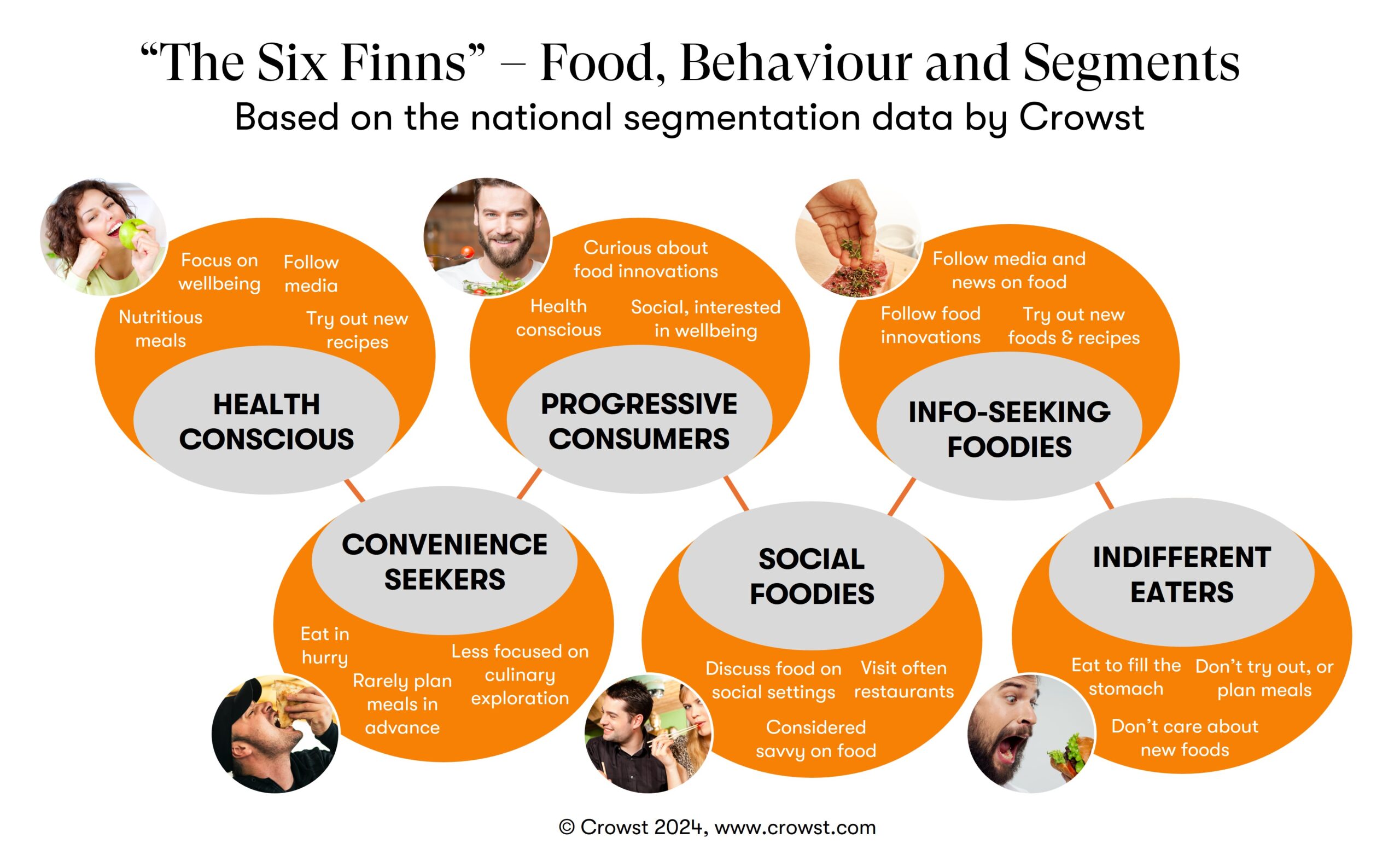 "The Six Finns" - Introducing the consumer segments on food consumption in Finland (Crowst).